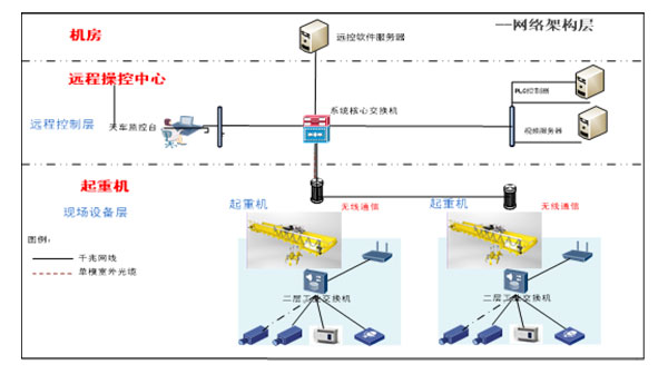全自動無人起重機控制系統