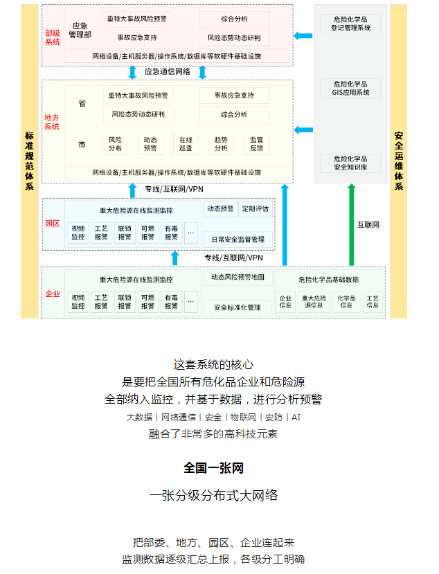 危化品監控系統，重要而緊急！