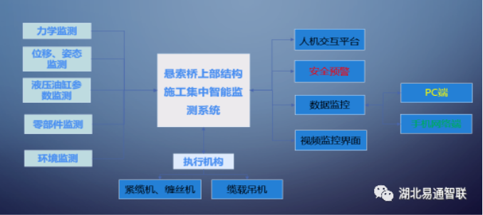 龍潭長江大橋智能監控系統：主纜緊纜機、纜載吊機的協同監控